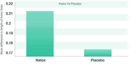Natox Placebo